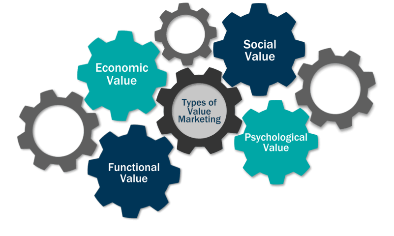 Value Marketing: Why You Need a Value-Added Marketing Strategy