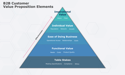 customer value proposition elements - DecisionLink