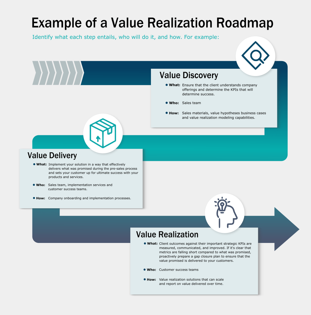 example of a value realization roadmap and strategy