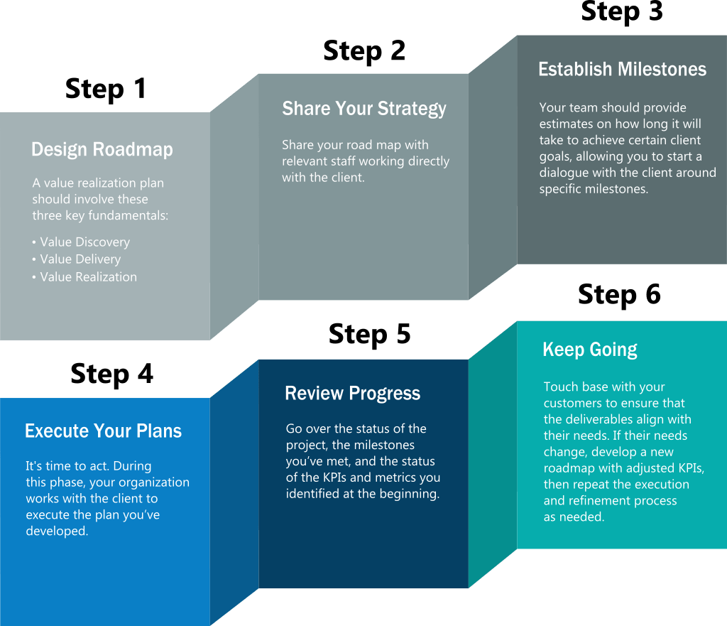 steps to creating a value realization strategy