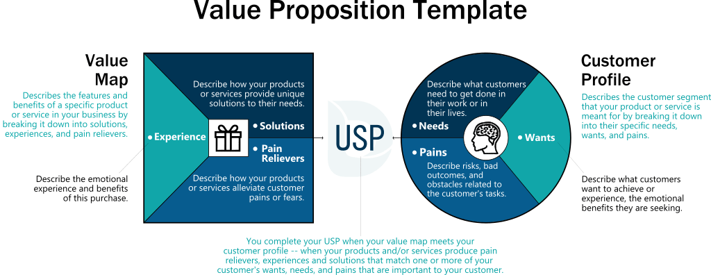 DecisionLink value proposition template showing how to craft your USP by matching up your value map with your customer profile