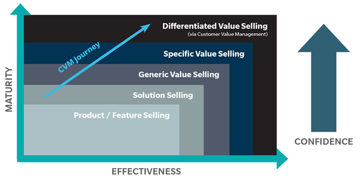 value selling framework journey graphic