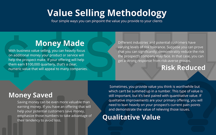 value selling framework - methodology quadrant