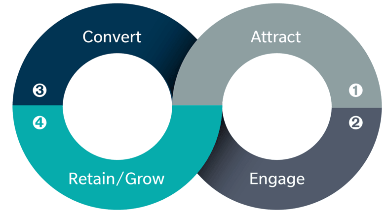 value-realization-journey-attract-engage-convert-retain-min