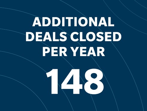 Additional deals closed per year