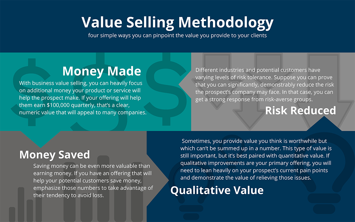 value-selling-methodology-4-points